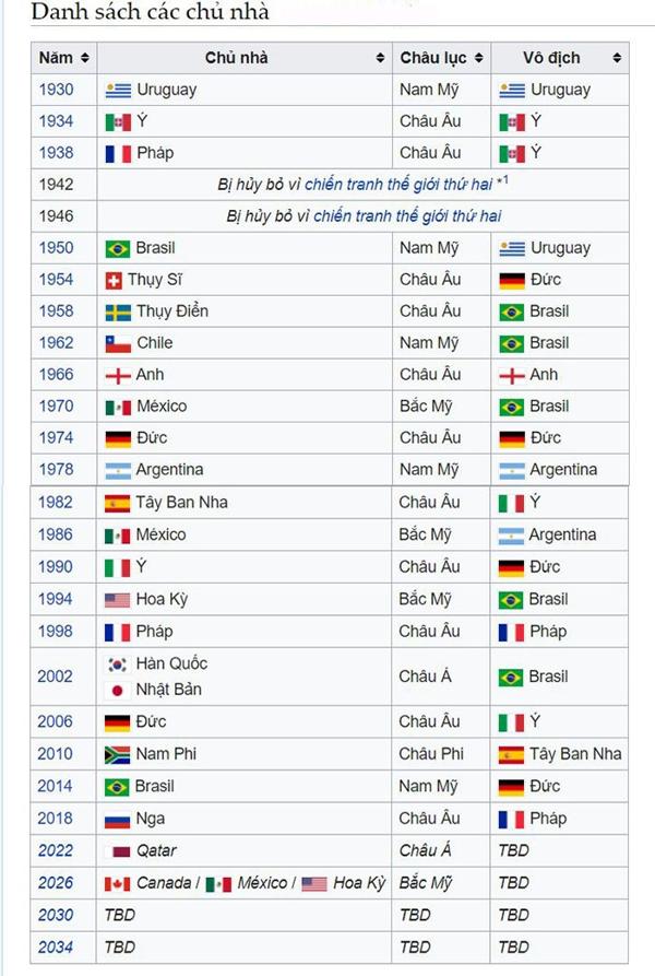 Các nước đăng cai World Cup